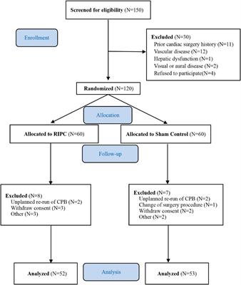 Neuroprotective effect of remote ischemic preconditioning in patients undergoing cardiac surgery: A randomized controlled trial